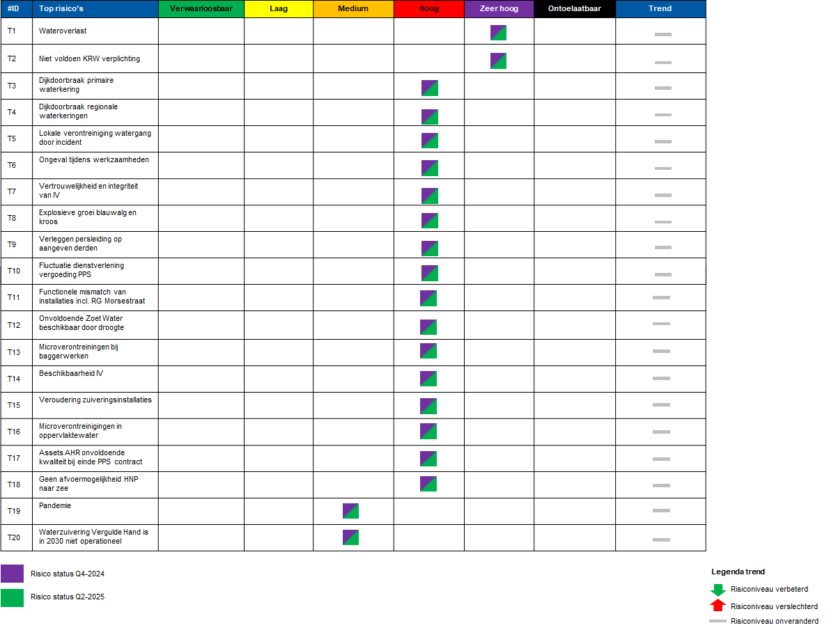  In deze afbeelding wordt een overzicht gegeven van de risico’s en in welke risico categorie deze vallen. Dit wordt onderstaand nogmaals toegelicht. 