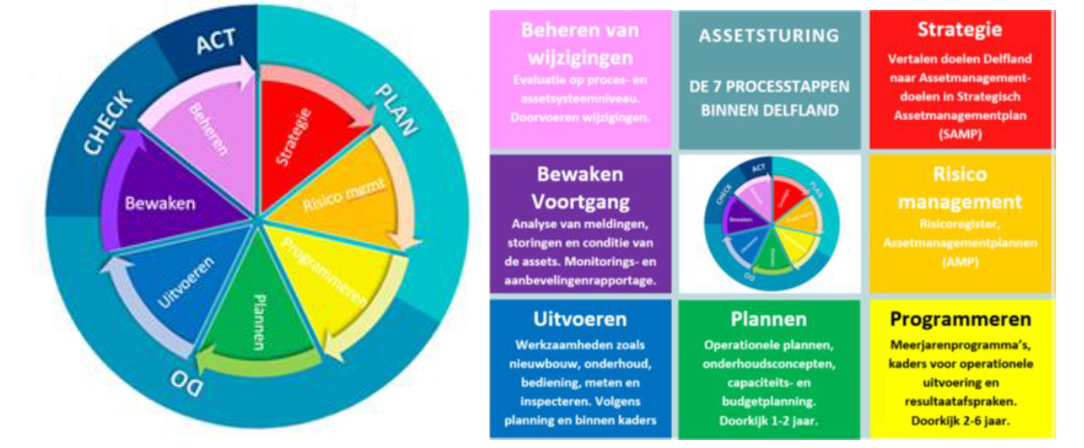  Bovenstaande tabel geeft visueel de PDCA-cyclus weer. 